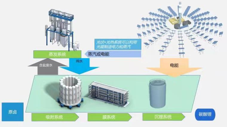 优德88盐湖提锂工艺图